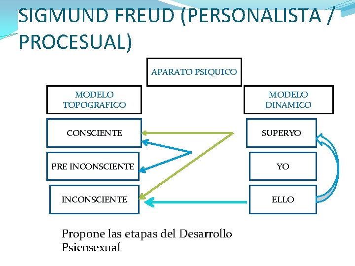 SIGMUND FREUD (PERSONALISTA / PROCESUAL) APARATO PSIQUICO MODELO TOPOGRAFICO MODELO DINAMICO CONSCIENTE SUPERYO PRE