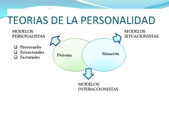 TEORIAS DE LA PERSONALIDAD MODELOS PERSONALISTAS q Procesuales q Estructurales q Factoriales MODELOS SITUACIONISTAS