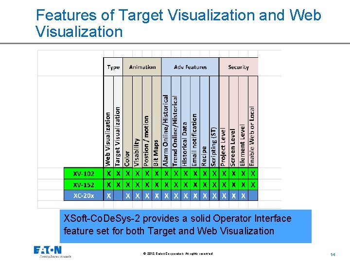 Features of Target Visualization and Web Visualization XSoft-Co. De. Sys-2 provides a solid Operator