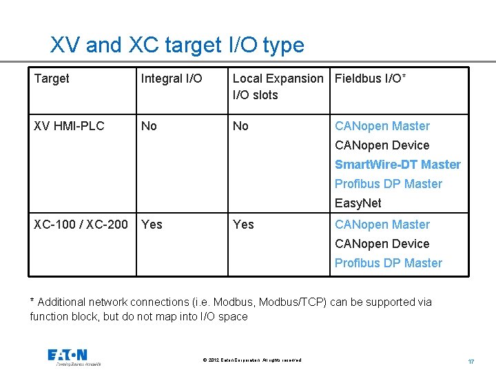 XV and XC target I/O type Target Integral I/O Local Expansion Fieldbus I/O* I/O