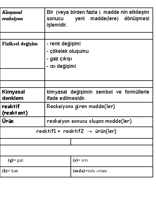 Kimyasal reaksiyon Bir (veya birden fazla ) madde nin etkileşim sonucu yeni madde(lere) dönüşmesi