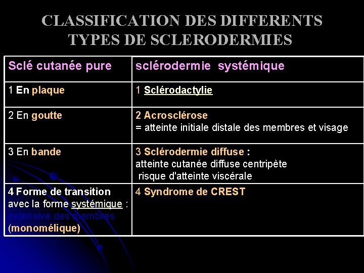 CLASSIFICATION DES DIFFERENTS TYPES DE SCLERODERMIES Sclé cutanée pure sclérodermie systémique 1 En plaque