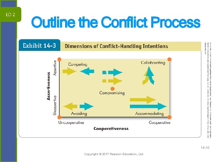 LO 2 Outline the Conflict Process 14 -10 Copyright © 2017 Pearson Education, Ltd.