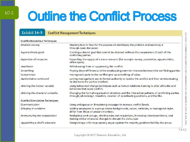 LO 2 Outline the Conflict Process 14 -12 Copyright © 2017 Pearson Education, Ltd.