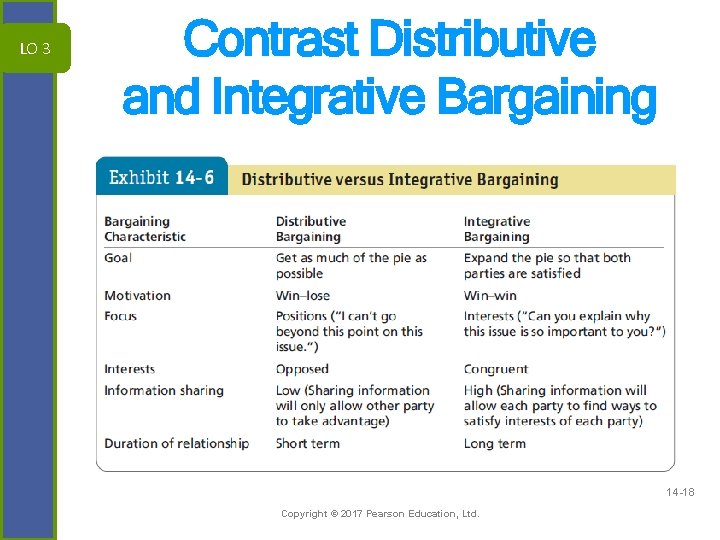 LO 3 Contrast Distributive and Integrative Bargaining 14 -18 Copyright © 2017 Pearson Education,