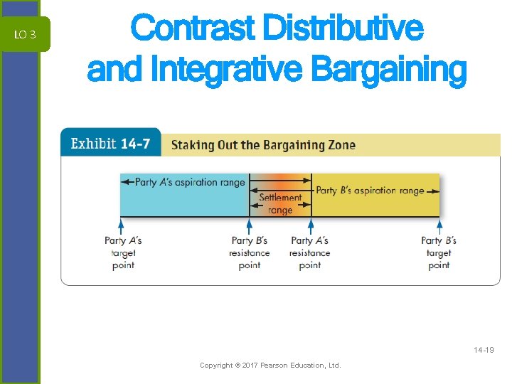 LO 3 Contrast Distributive and Integrative Bargaining 14 -19 Copyright © 2017 Pearson Education,
