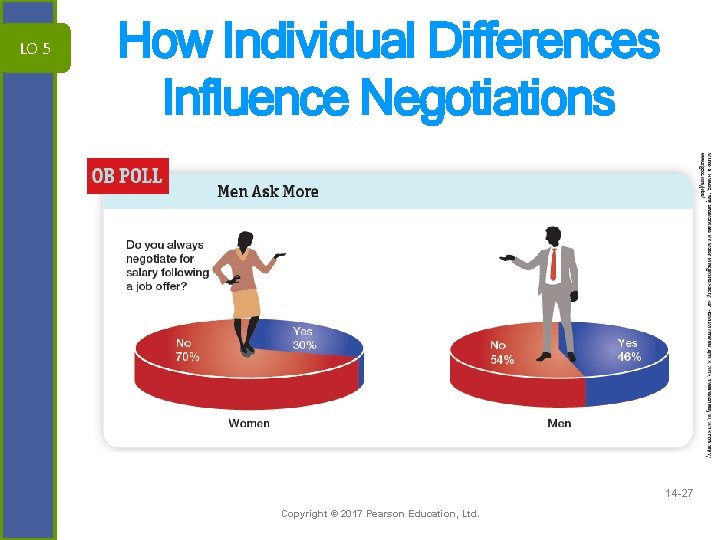 LO 5 How Individual Differences Influence Negotiations 14 -27 Copyright © 2017 Pearson Education,