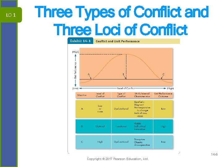 LO 1 Three Types of Conflict and Three Loci of Conflict 14 -6 Copyright