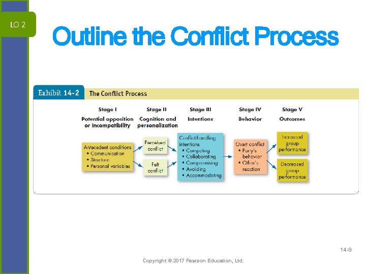 LO 2 Outline the Conflict Process 14 -9 Copyright © 2017 Pearson Education, Ltd.