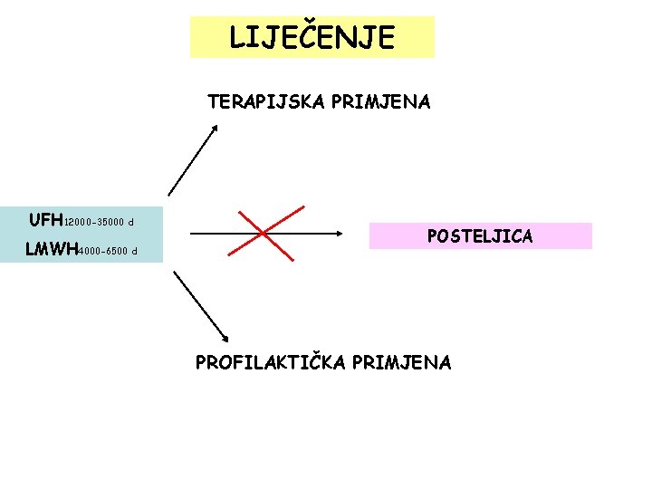 LIJEČENJE TERAPIJSKA PRIMJENA UFH 12000 -35000 d LMWH 4000 -6500 d POSTELJICA PROFILAKTIČKA PRIMJENA