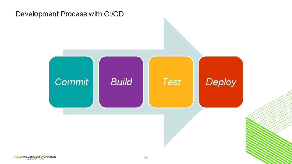 Development Process with CI/CD Commit Build Test 15 Deploy 