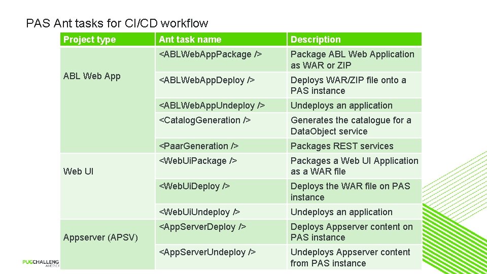PAS Ant tasks for CI/CD workflow Project type ABL Web App Ant task name