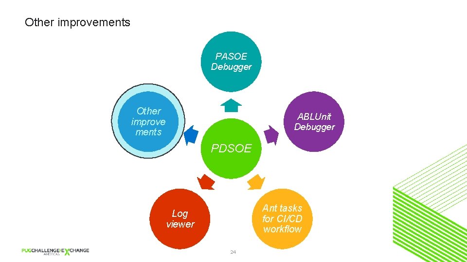 Other improvements PASOE Debugger Other improve ments ABLUnit Debugger PDSOE Ant tasks for CI/CD