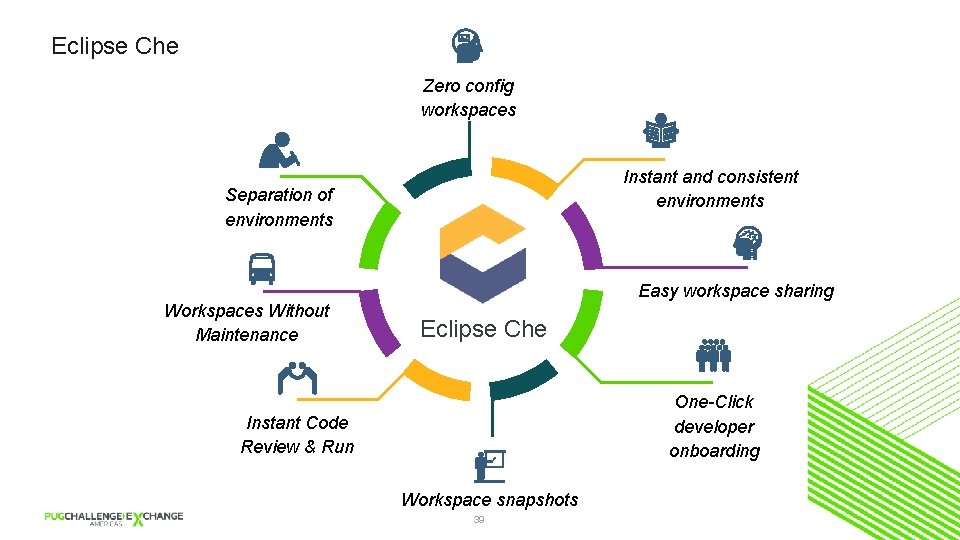 Eclipse Che Zero config workspaces Instant and consistent environments Separation of environments Easy workspace