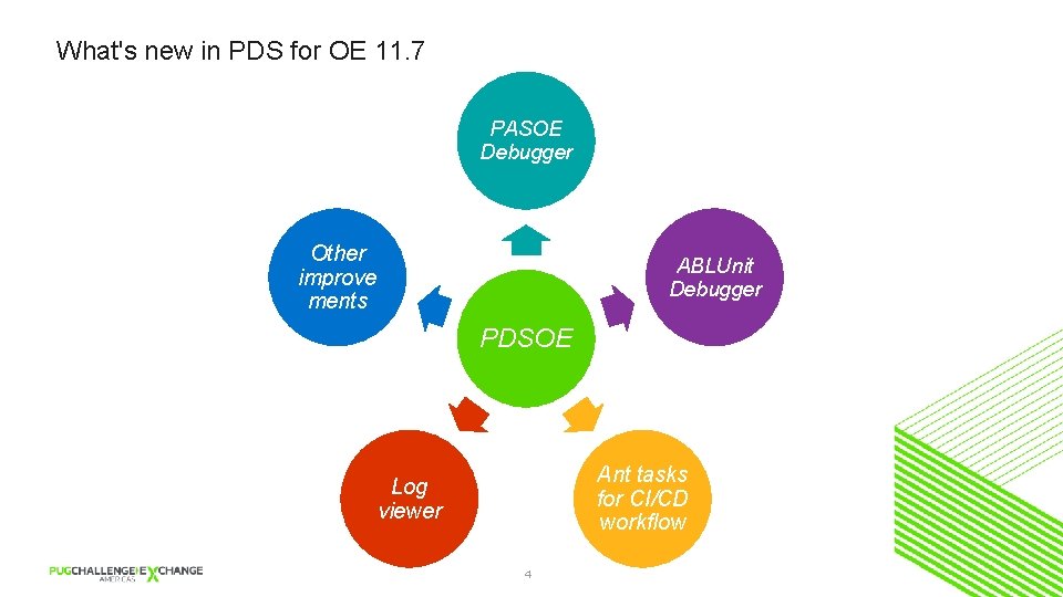 What's new in PDS for OE 11. 7 PASOE Debugger Other improve ments ABLUnit