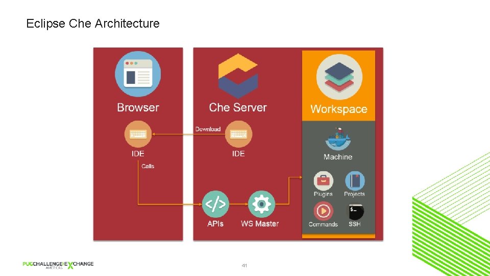 Eclipse Che Architecture 41 