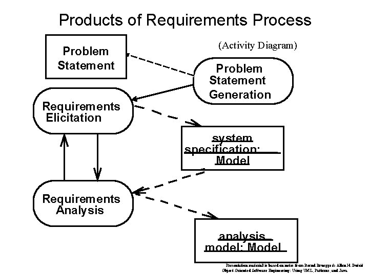 Products of Requirements Process Problem Statement Requirements Elicitation (Activity Diagram) Problem Statement Generation system