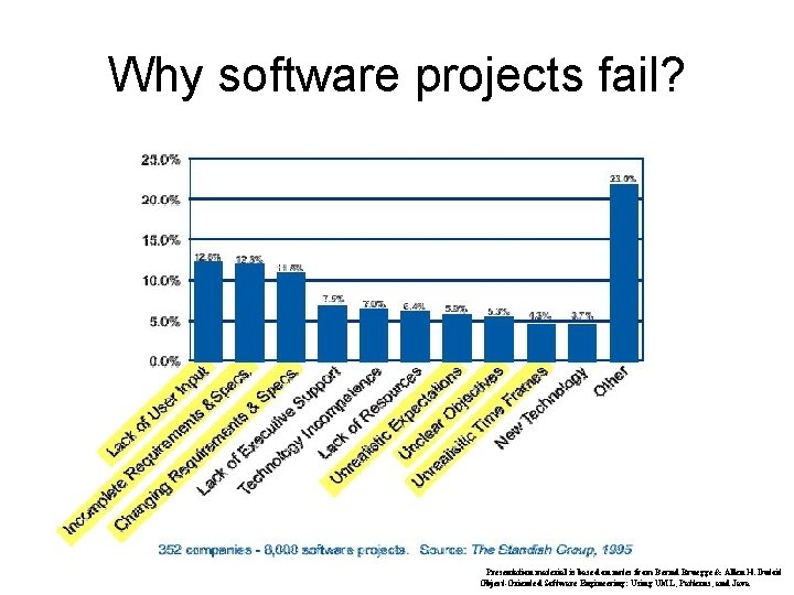 Why software projects fail? Presentation material is based on notes from Bernd Bruegge &