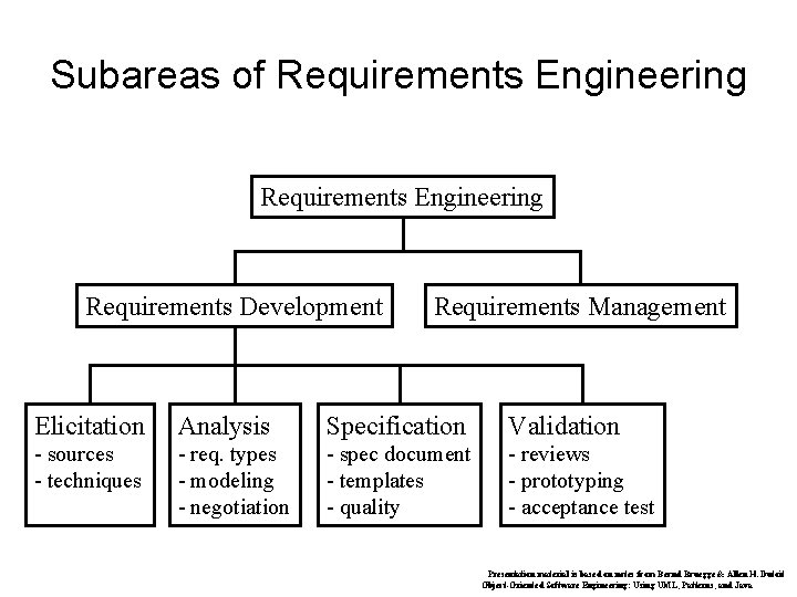 Subareas of Requirements Engineering Requirements Development Requirements Management Elicitation Analysis Specification Validation - sources