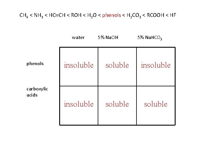 CH 4 < NH 3 < HC CH < ROH < H 2 O