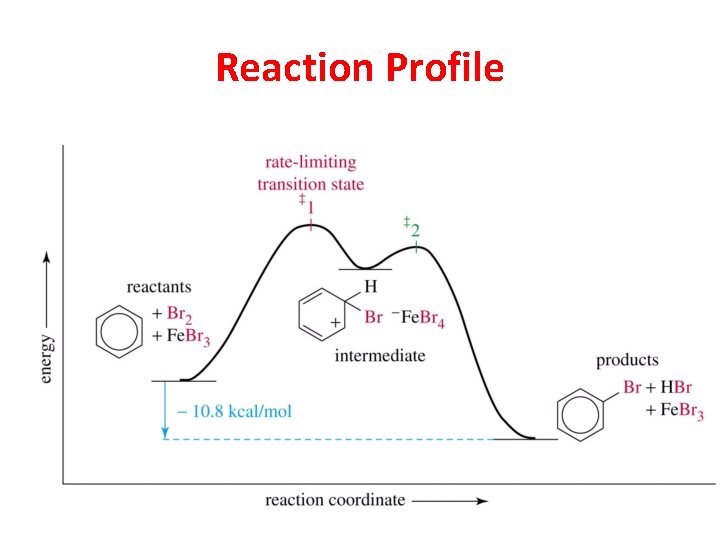 Reaction Profile 