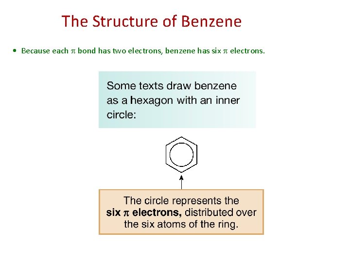 The Structure of Benzene • Because each bond has two electrons, benzene has six