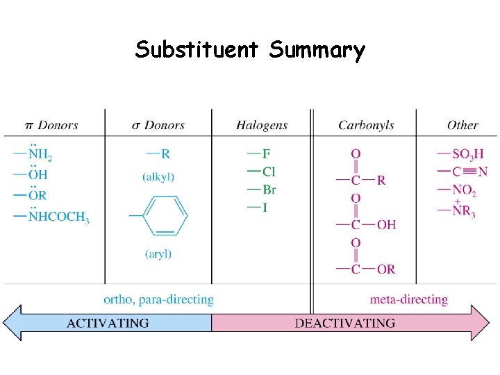 Substituent Summary 