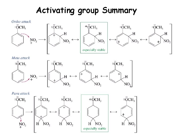 Activating group Summary 