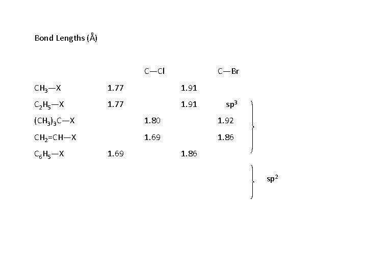 Bond Lengths (Å) C—Cl C—Br CH 3—X 1. 77 1. 91 C 2 H