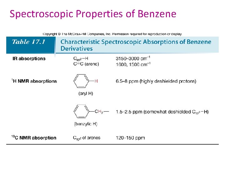 Spectroscopic Properties of Benzene 