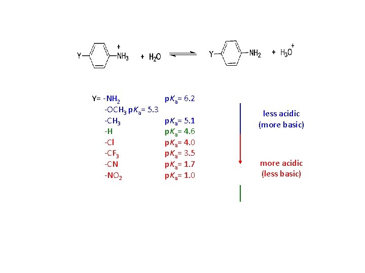 Y= -NH 2 -OCH 3 p. Ka= 5. 3 -CH 3 -H -Cl -CF