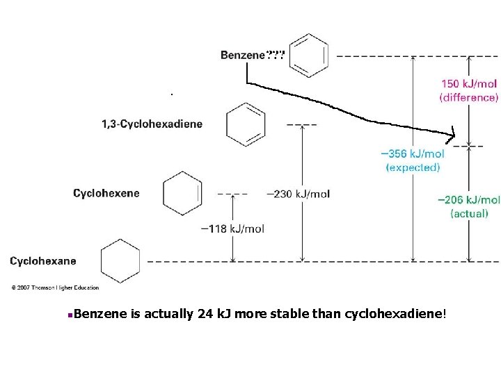 n. Benzene is actually 24 k. J more stable than cyclohexadiene! 