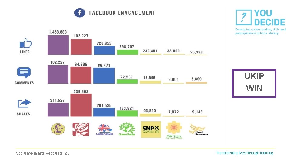 UKIP WIN Social media and political literacy Transforming lives through learning 