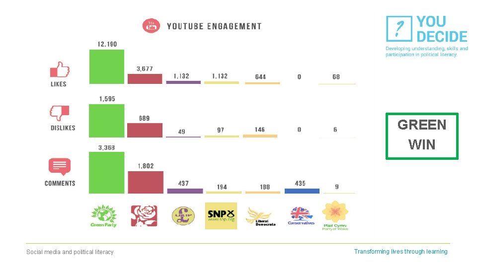 GREEN WIN Social media and political literacy Transforming lives through learning 