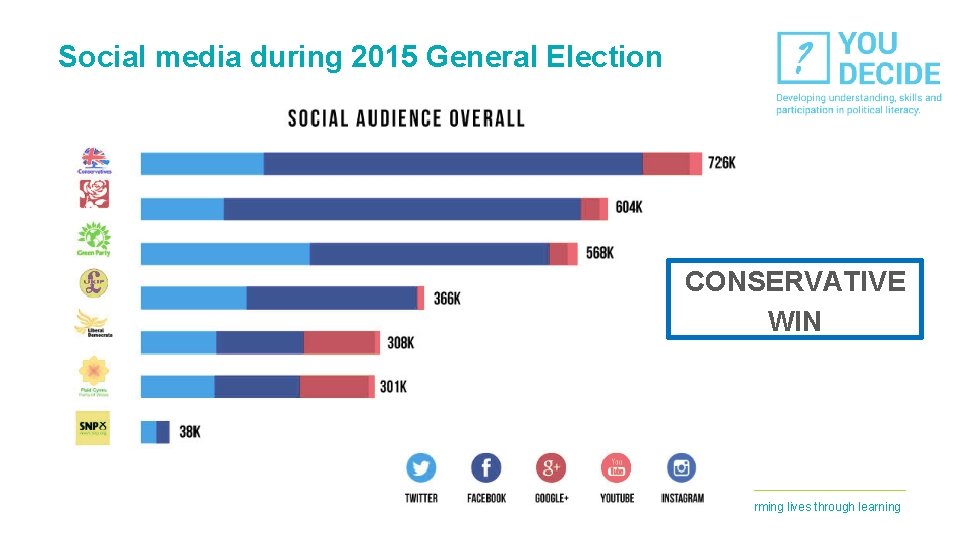 Social media during 2015 General Election CONSERVATIVE WIN Social media and political literacy Transforming