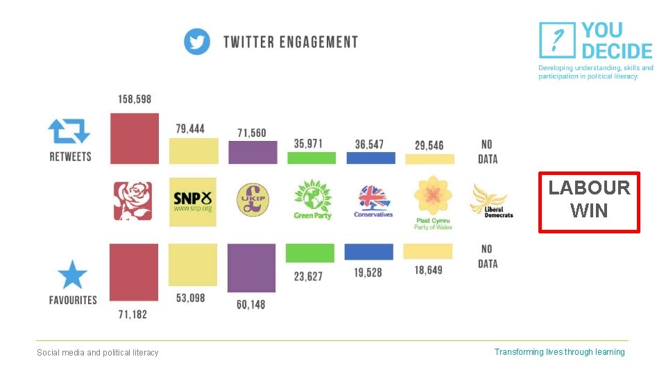 LABOUR WIN Social media and political literacy Transforming lives through learning 
