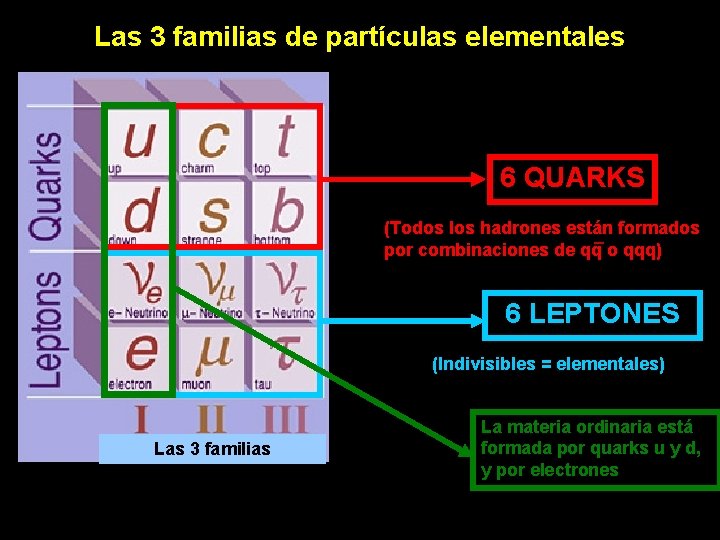 Las 3 familias de partículas elementales 6 QUARKS (Todos los hadrones están _ formados