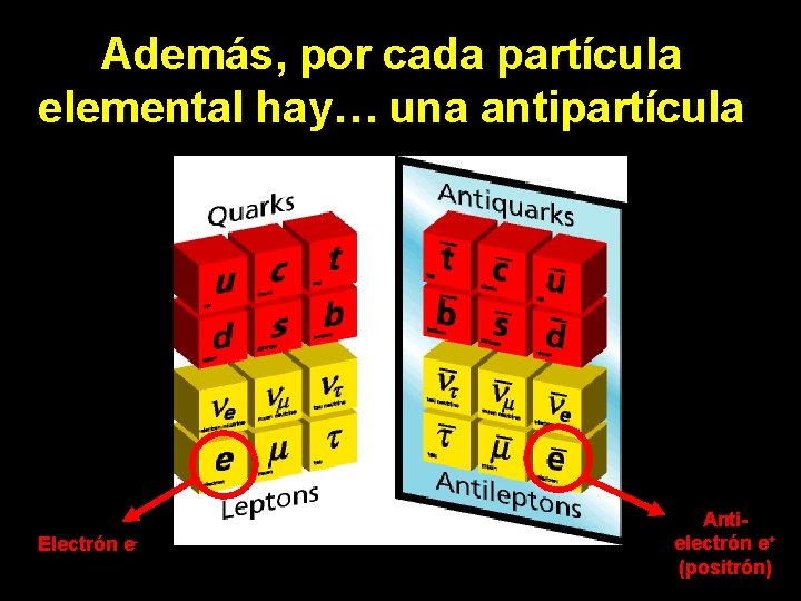 Además, por cada partícula elemental hay… una antipartícula Electrón e- Antielectrón e+ (positrón) 