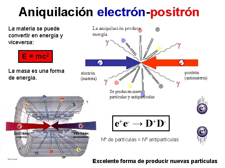 Aniquilación electrón-positrón La materia se puede convertir en energía y viceversa: La aniquilación produce
