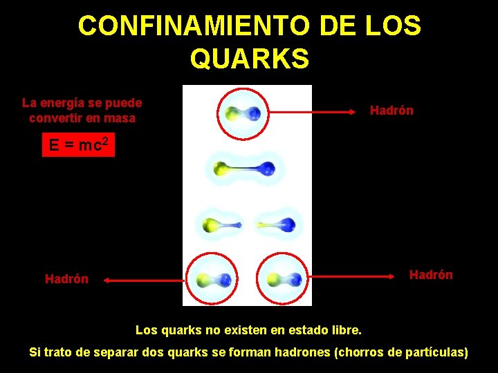 CONFINAMIENTO DE LOS QUARKS La energía se puede convertir en masa Hadrón E =