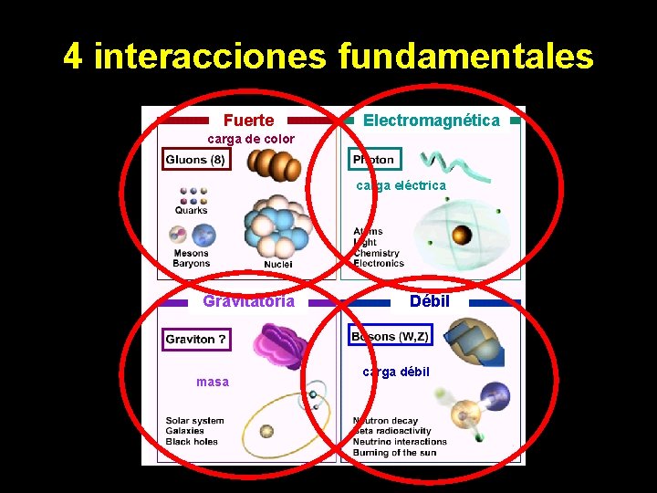 4 interacciones fundamentales Fuerte Electromagnética carga de color carga eléctrica Gravitatoria masa Débil carga