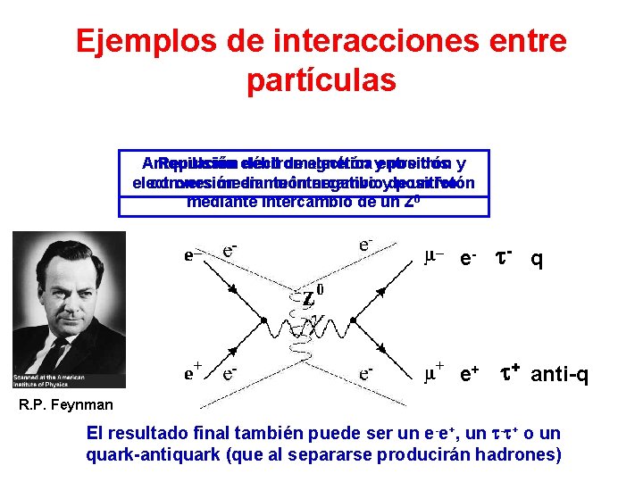 Ejemplos de interacciones entre partículas Aniquilación Repulsión electromagnética débil de electrón yentre positrón dos