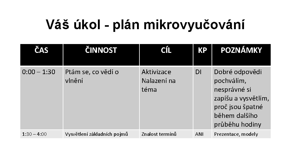 Váš úkol - plán mikrovyučování ČAS ČINNOST CÍL KP POZNÁMKY 0: 00 – 1: