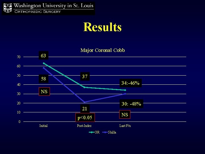 Results 70 63 Major Coronal Cobb 60 50 58 37 34: -46% 40 30