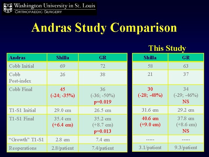 Andras Study Comparison This Study Andras Shilla GR Cobb Initial 69 72 58 63