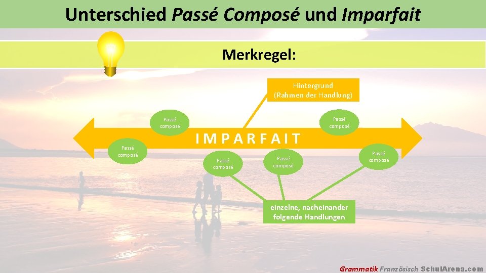 Unterschied Passé Composé und Imparfait Merkregel: Hintergrund (Rahmen der Handlung) Passé composé IMPARFAIT Passé