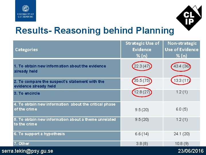 Results- Reasoning behind Planning Categories 1. To obtain new information about the evidence already