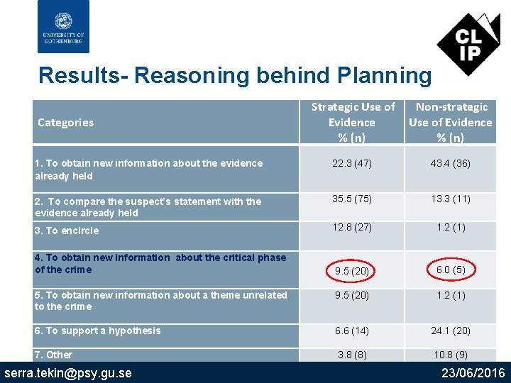 Results- Reasoning behind Planning Categories 1. To obtain new information about the evidence already
