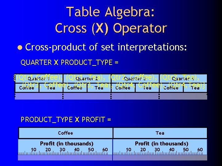 Table Algebra: Cross (X) Operator l Cross-product of set interpretations: QUARTER X PRODUCT_TYPE =