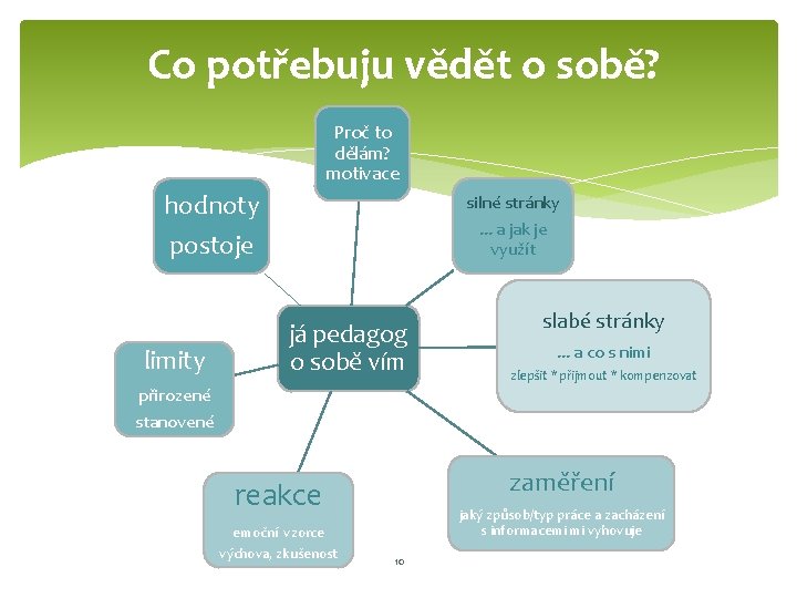 Co potřebuju vědět o sobě? Proč to dělám? motivace hodnoty postoje limity silné stránky.